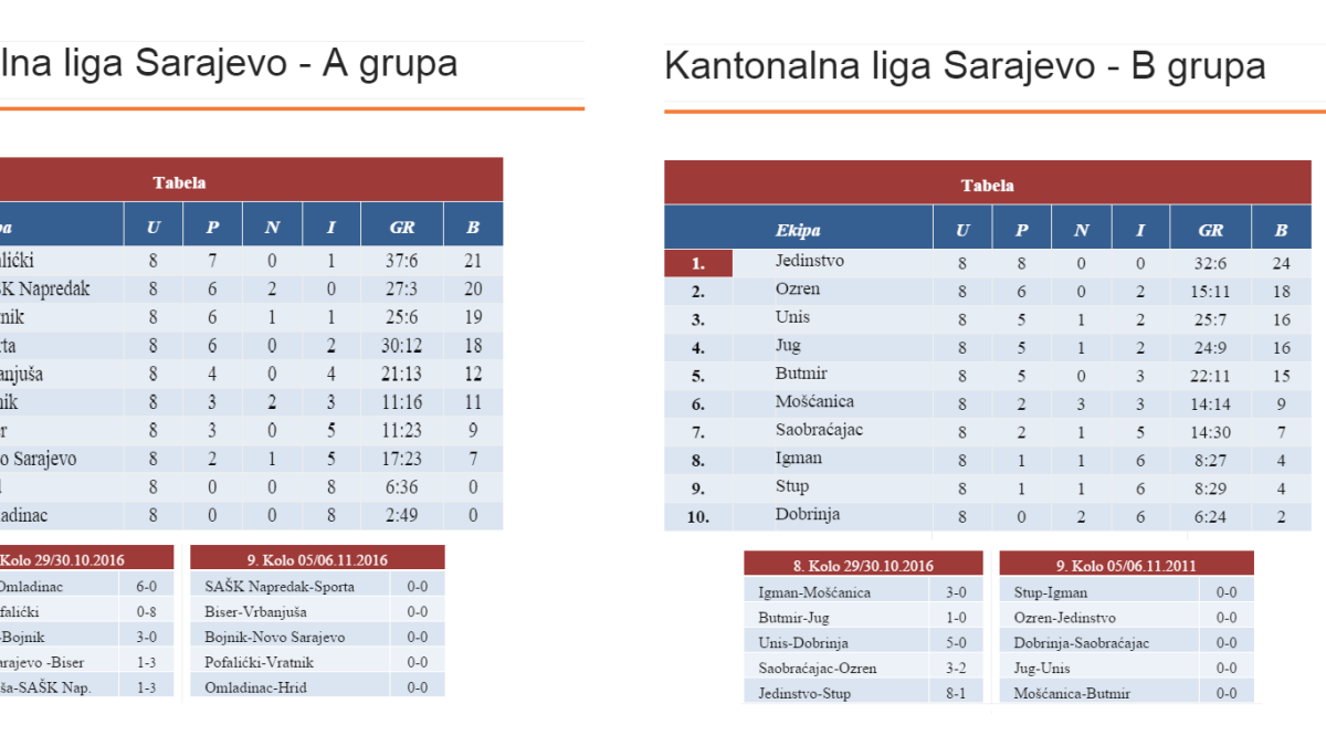ODIGRANO 8.KOLO FUDBALSKE LIGE KANTONA SARAJEVO – FAVORITI RUTINSKI DO BODOVA