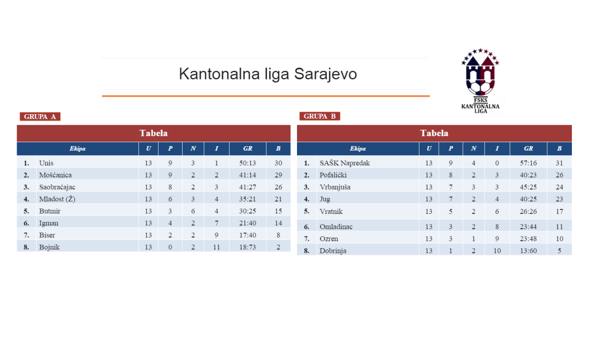 FUDBALSKA LIGA KANTONA SARAJEVO – UNIS NA KORAK DO FINALA