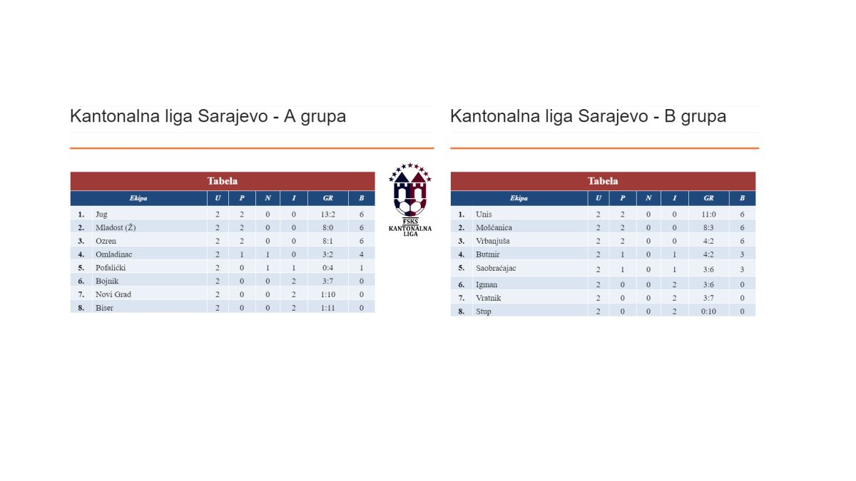 FUDBALSKA LIGA KS: UNIS I OZREN EFIKASNI I NA GOSTOVANJU
