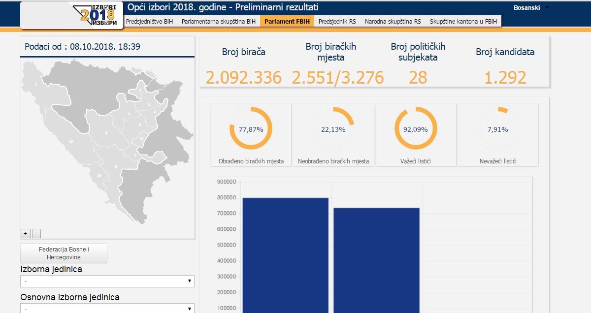 CIK U 18 SATI OBJAVIO NAJNOVIJE PODATKE