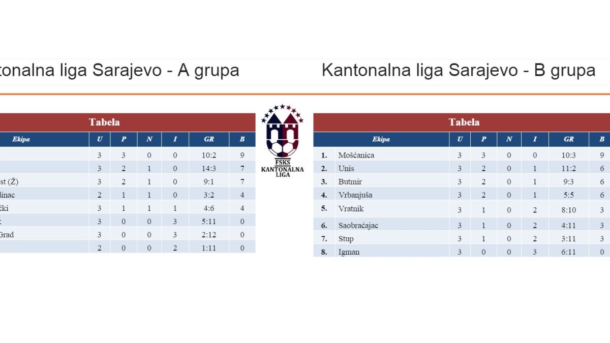FUDBALSKA LIGA KANTONA SARAJEVO – ODIGRANE UTAKMICE TREĆEG KOLA