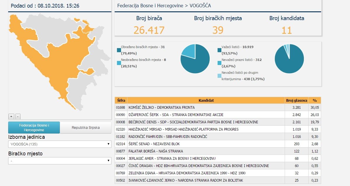 REZULTATI SA BIRAČKIH MJESTA U VOGOŠĆI – OBRAĐENO OKO 80 POSTO