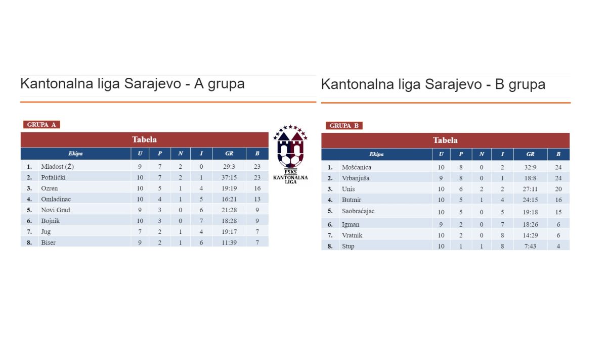 FUDBALSKA LIGA KANTONA SARAJEVO: UNIS SLAVIO NA GOSTOVANJU KOD LIDERA MOŠĆANICE