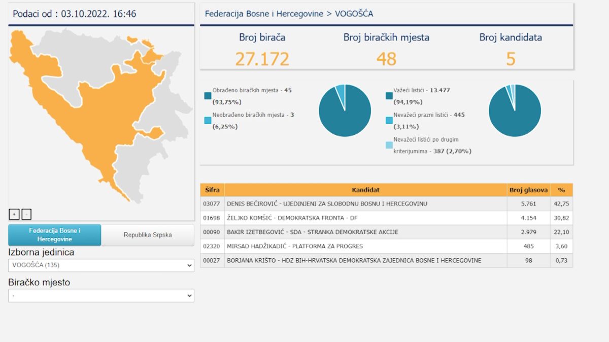 OBJAVLJENI PRELIMINARNI REZULTATI IZBORA U OPĆINI VOGOŠĆA